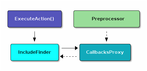 Figure 1.  Using proxy for preprocessor callbacks.