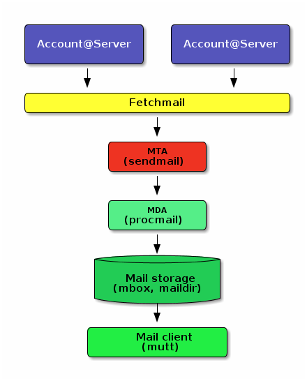 Standard mail chain